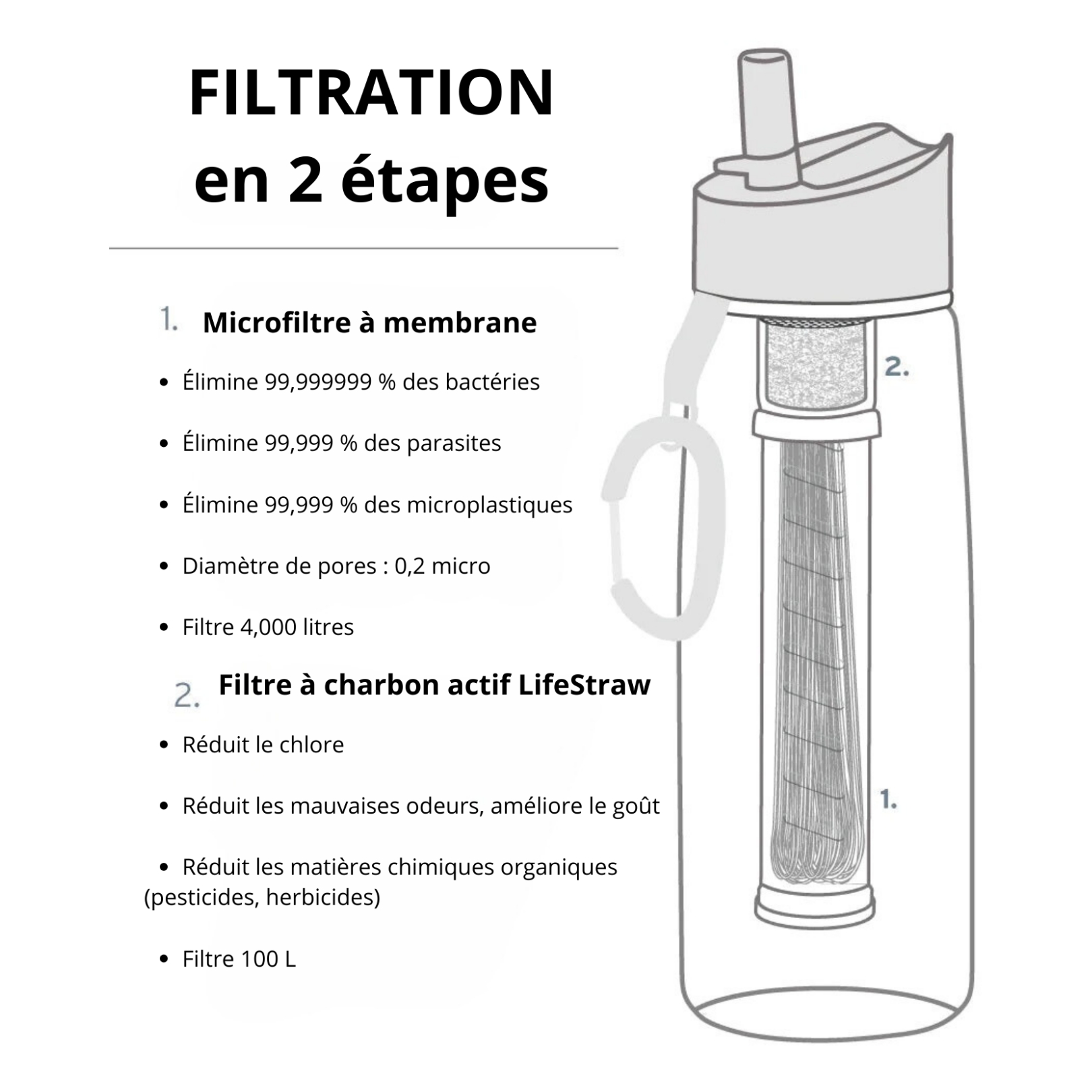 Étapes de filtration gourde filtrante LifeStraw Go